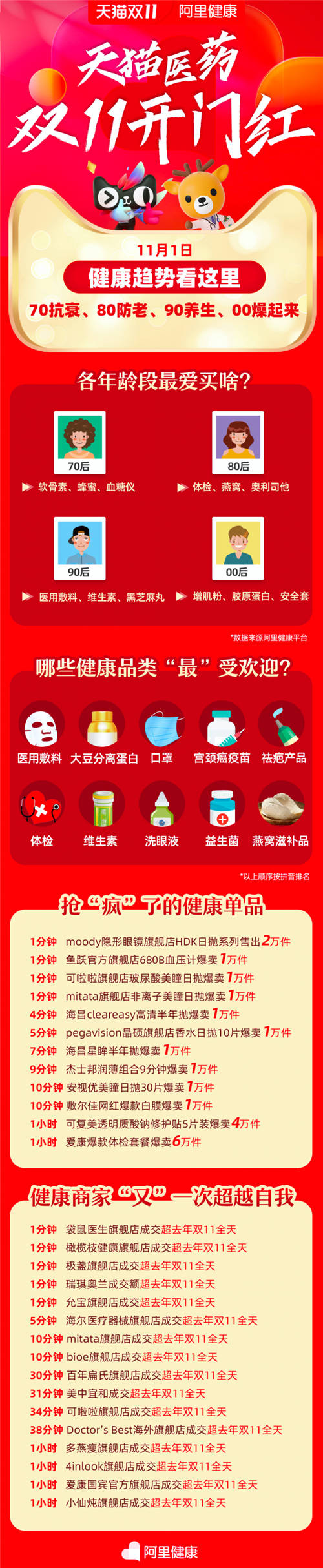 天貓醫(yī)藥雙11“開門紅” 健康消費(fèi)年輕化趨勢(shì)凸顯