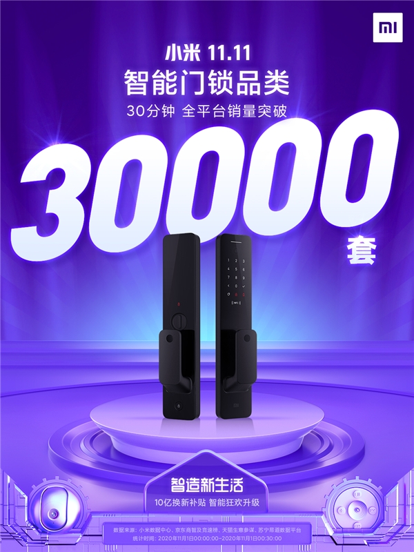 小米智能門(mén)鎖開(kāi)門(mén)紅10小時(shí)全平臺(tái)售出66000臺(tái)