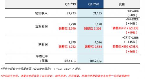音畫王者，享受高端——從索尼財報中，我們看到了消費者的選擇