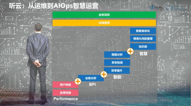 聽云總裁趙宇辰：AI+業(yè)務運維成就數字新基建