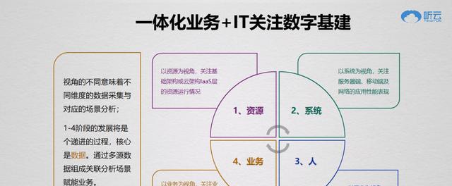 聽云總裁趙宇辰：AI+業(yè)務運維成就數字新基建