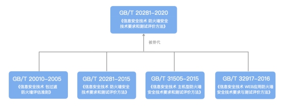 防火墻國(guó)標(biāo)正式實(shí)施｜美創(chuàng)科技解讀數(shù)據(jù)庫(kù)防火墻關(guān)鍵能力