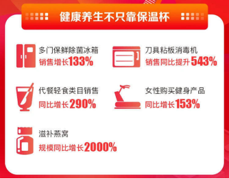 滋補(bǔ)燕窩銷量漲了20倍！蘇寧雙11戰(zhàn)報(bào)帶你看懂年輕消費(fèi)黨