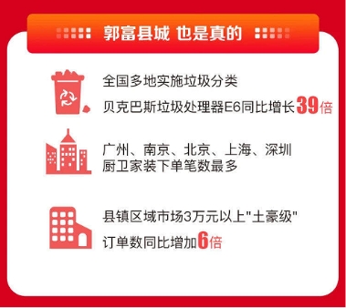 雙十一首日戰(zhàn)報(bào)：訂單數(shù)增長(zhǎng)6倍，蘇寧易購(gòu)發(fā)力縣鎮(zhèn)消費(fèi)市場(chǎng)