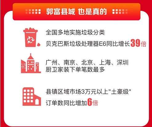 這屆年輕人很會玩！蘇寧易購雙十一手機(jī)以舊換新訂單同比增長757%