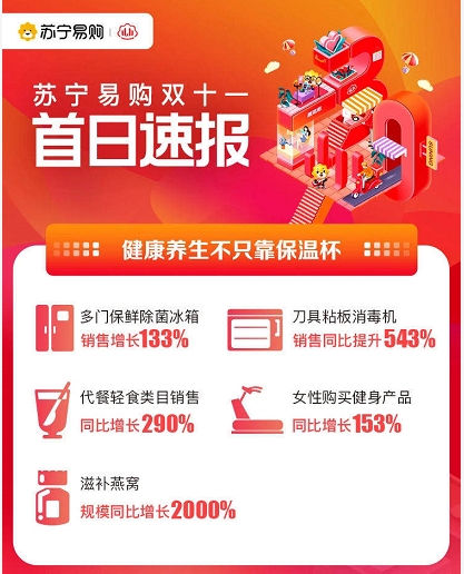 這屆年輕人很會玩！蘇寧易購雙十一手機(jī)以舊換新訂單同比增長757%
