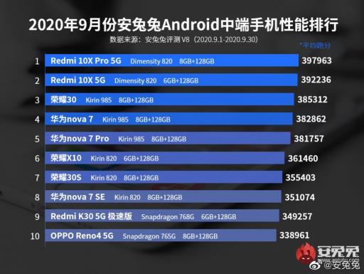5G游戲小鋼炮Redmi 10X成雙11搶購(gòu)爆款， 現(xiàn)在入手超值！