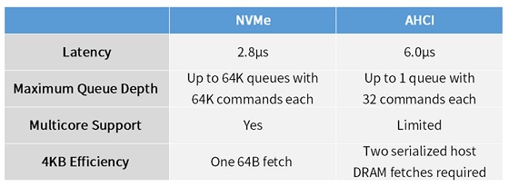 NVMe和PCIE誰對固態(tài)硬盤的影響更大？