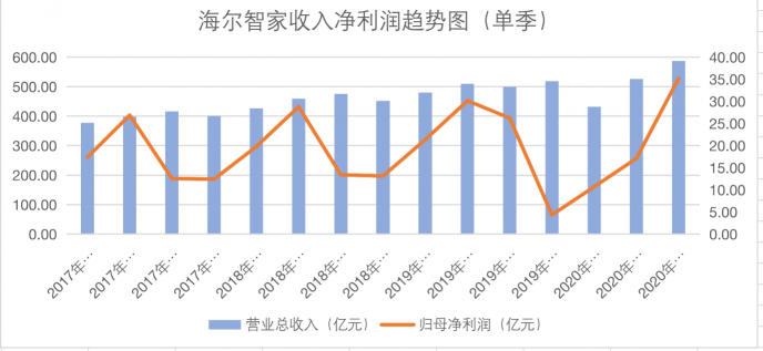 曾被質(zhì)疑“去海外喝湯”，如今Q3業(yè)績(jī)爆發(fā)，而這只是海爾智家的開(kāi)場(chǎng)！