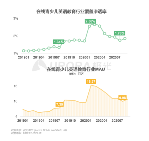 極光：在線青少兒英語(yǔ)教育行業(yè)梯隊(duì)分化明顯，用戶向頭部品牌集中
