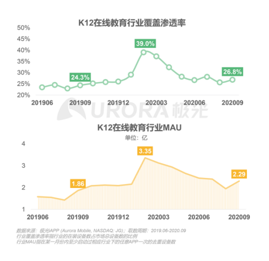 極光：在線青少兒英語(yǔ)教育行業(yè)梯隊(duì)分化明顯，用戶向頭部品牌集中