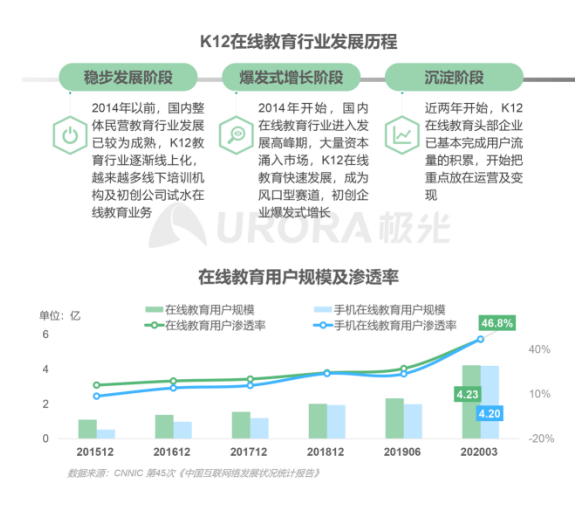 極光：在線青少兒英語(yǔ)教育行業(yè)梯隊(duì)分化明顯，用戶向頭部品牌集中