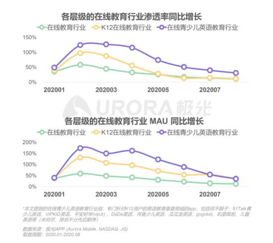 極光：在線青少兒英語(yǔ)教育行業(yè)梯隊(duì)分化明顯，用戶向頭部品牌集中
