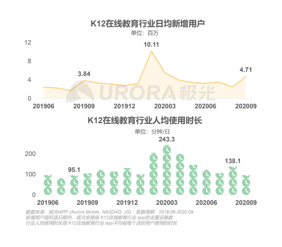 極光：在線青少兒英語(yǔ)教育行業(yè)梯隊(duì)分化明顯，用戶向頭部品牌集中