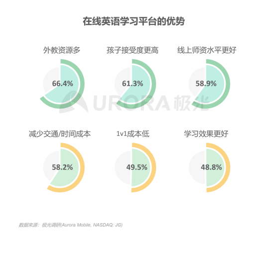 極光：在線青少兒英語(yǔ)教育行業(yè)梯隊(duì)分化明顯，用戶向頭部品牌集中