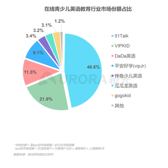 極光：在線青少兒英語(yǔ)教育行業(yè)梯隊(duì)分化明顯，用戶向頭部品牌集中