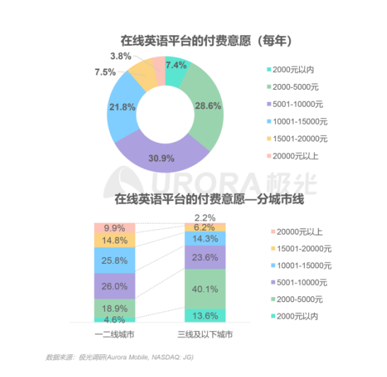 極光：在線青少兒英語(yǔ)教育行業(yè)梯隊(duì)分化明顯，用戶向頭部品牌集中