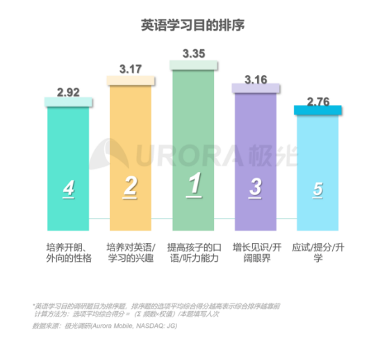 極光：在線青少兒英語(yǔ)教育行業(yè)梯隊(duì)分化明顯，用戶向頭部品牌集中