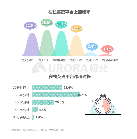極光：在線青少兒英語(yǔ)教育行業(yè)梯隊(duì)分化明顯，用戶向頭部品牌集中