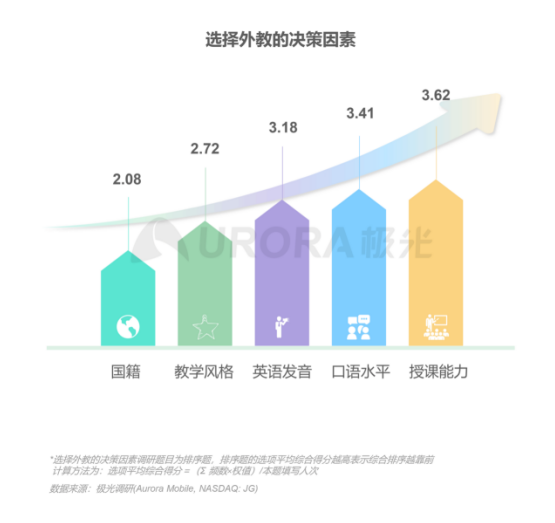 極光：在線青少兒英語(yǔ)教育行業(yè)梯隊(duì)分化明顯，用戶向頭部品牌集中
