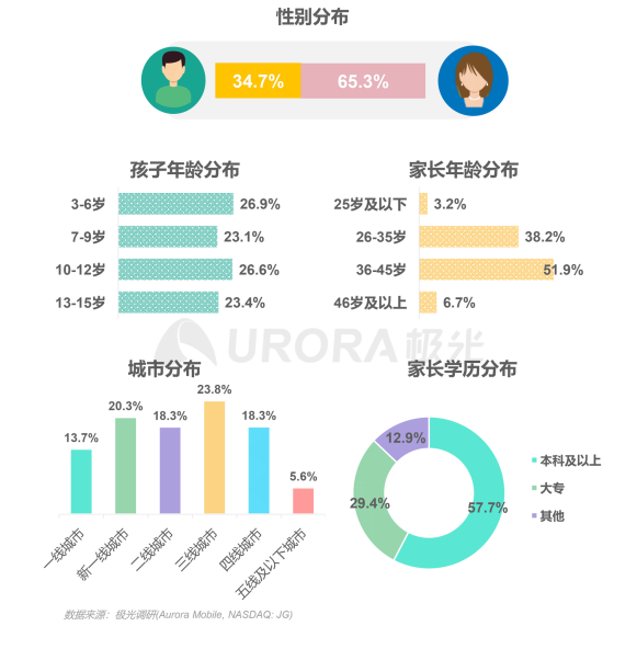 極光：在線青少兒英語(yǔ)教育行業(yè)梯隊(duì)分化明顯，用戶向頭部品牌集中