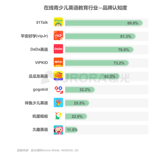 極光：在線青少兒英語(yǔ)教育行業(yè)梯隊(duì)分化明顯，用戶向頭部品牌集中