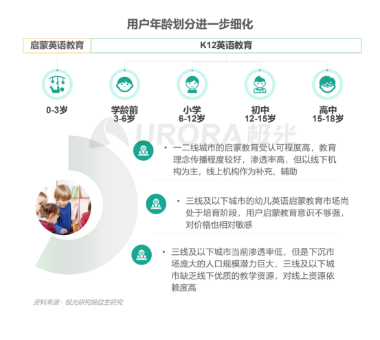 極光：在線青少兒英語(yǔ)教育行業(yè)梯隊(duì)分化明顯，用戶向頭部品牌集中
