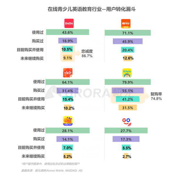極光：在線青少兒英語(yǔ)教育行業(yè)梯隊(duì)分化明顯，用戶向頭部品牌集中