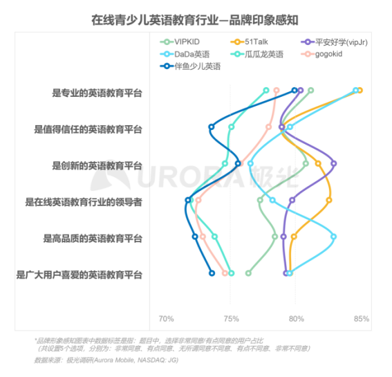極光：在線青少兒英語(yǔ)教育行業(yè)梯隊(duì)分化明顯，用戶向頭部品牌集中