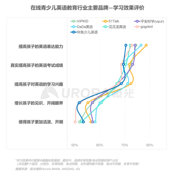 極光：在線青少兒英語(yǔ)教育行業(yè)梯隊(duì)分化明顯，用戶向頭部品牌集中