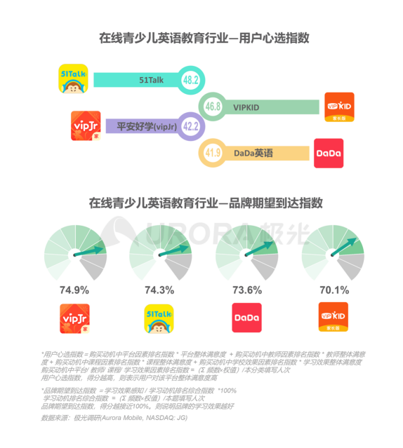 極光：在線青少兒英語(yǔ)教育行業(yè)梯隊(duì)分化明顯，用戶向頭部品牌集中