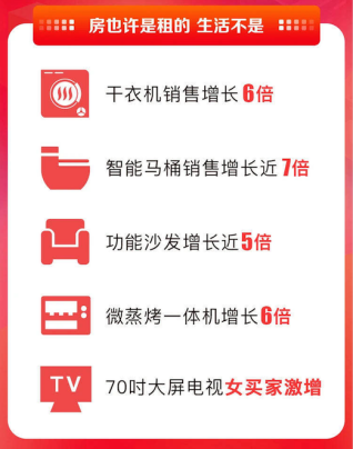 消費升級大潮能否持續(xù)？蘇寧易購雙十一用7倍增長給予回應(yīng)