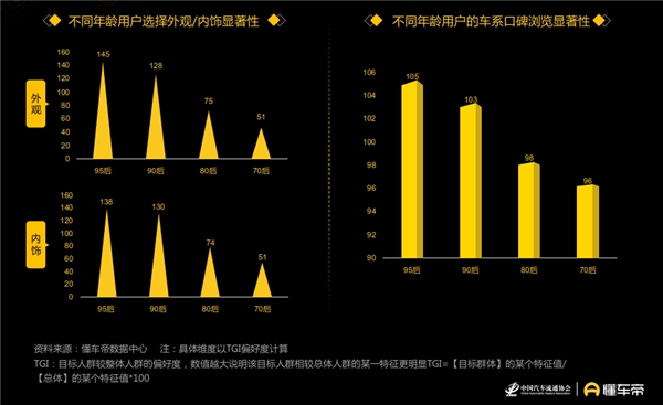 懂車帝發(fā)布汽車用戶洞察報(bào)告，90后正成為汽車消費(fèi)“主力軍”