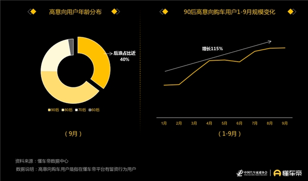 懂車帝發(fā)布汽車用戶洞察報(bào)告，90后正成為汽車消費(fèi)“主力軍”