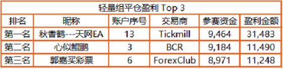 近 3，000 人同臺角逐，F(xiàn)OLLOWME 交易大賽月榜冠軍正式公布！