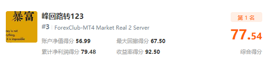 近 3，000 人同臺角逐，F(xiàn)OLLOWME 交易大賽月榜冠軍正式公布！