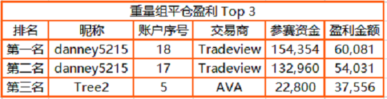 近 3，000 人同臺角逐，F(xiàn)OLLOWME 交易大賽月榜冠軍正式公布！