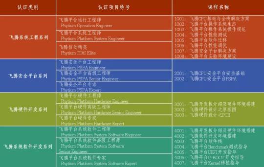 凝人聚力，發(fā)展信創(chuàng)，飛騰當(dāng)選信創(chuàng)人才標(biāo)準(zhǔn)起草組單位