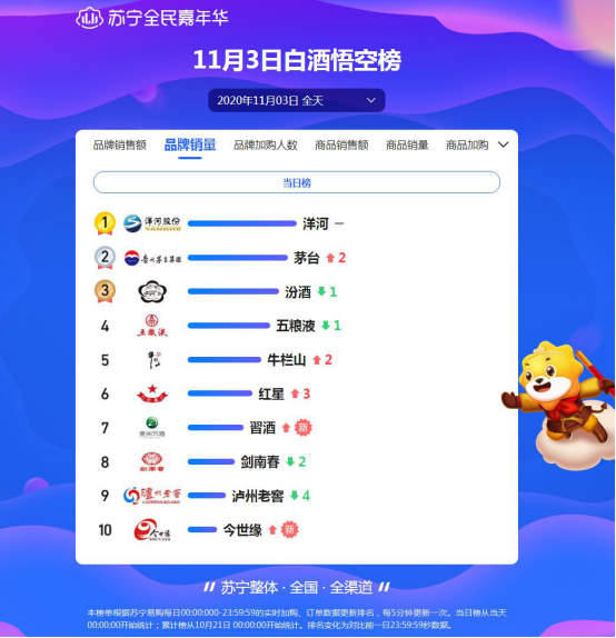 雙十一頭三天戰(zhàn)報：洋河死磕茅臺，歐萊雅能守住第一嗎？