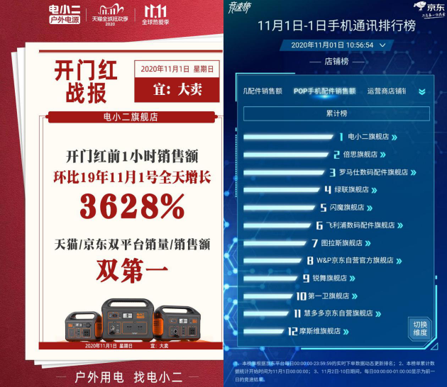 大戶外時(shí)代開啟，侶行夫婦推薦的電小二戶外電源捷報(bào)連連！