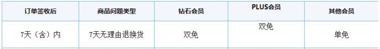 上門取貨、收費(fèi)情況，平臺的這些退貨服務(wù)信息你了解嗎？