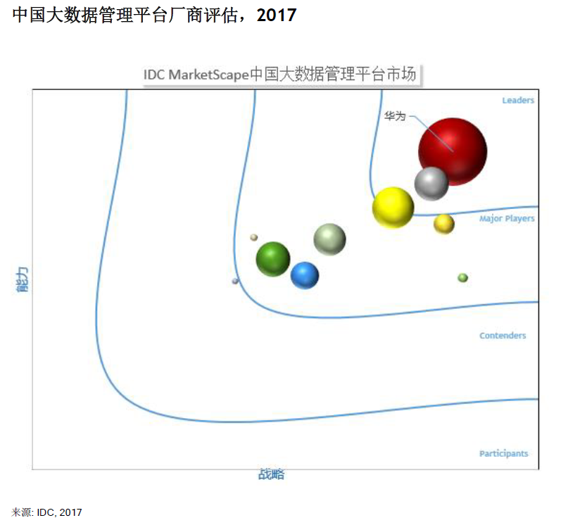 再獲IDC權(quán)威背書，華為云大數(shù)據(jù)如何用差異化打造硬實(shí)力？