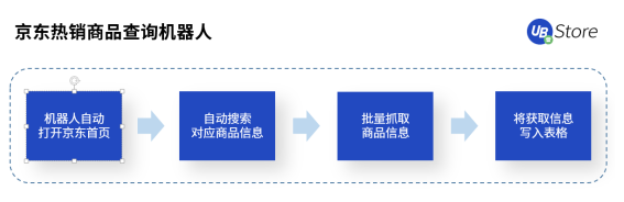 雙11市場格局大變天？UB Store京東電商RPA解決方案開拓新局面