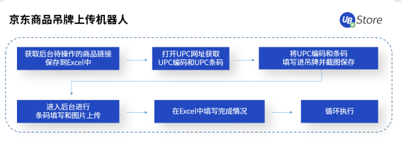 雙11市場格局大變天？UB Store京東電商RPA解決方案開拓新局面