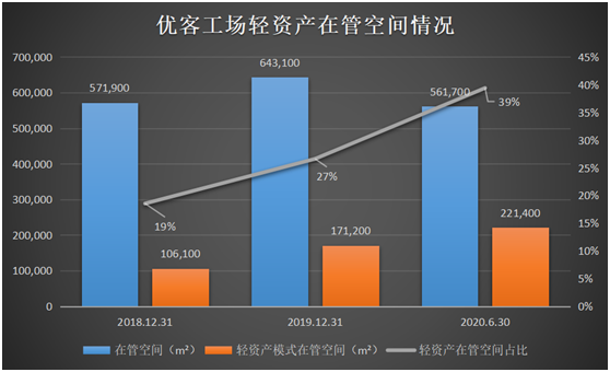 國內(nèi)共享辦公龍頭優(yōu)客工場通過SPAC登陸美股！