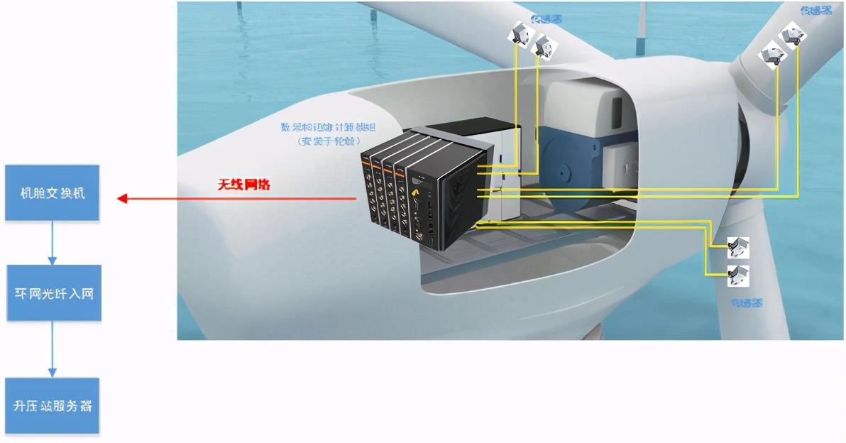 西人馬如何利用端-邊-管-云-用賦能風(fēng)電行業(yè)？