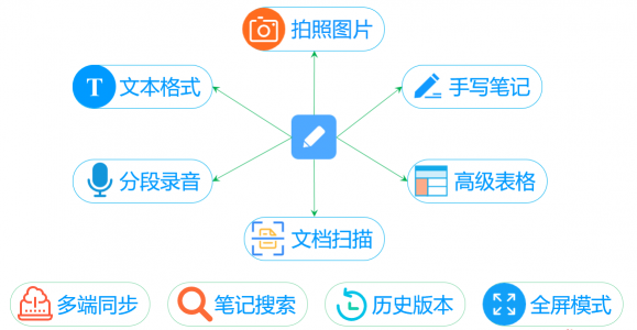 華為人工作效率為什么那么高？WeLink云筆記了解一下