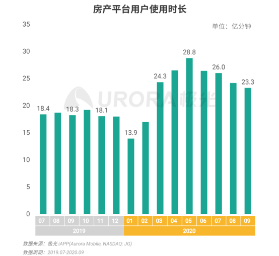 極光：安居客、貝殼找房和鏈家三大平臺(tái)占據(jù)最主要市場(chǎng)份額