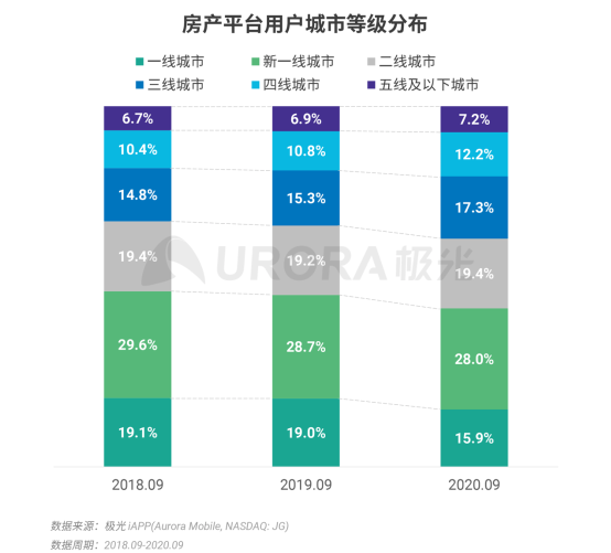 極光：安居客、貝殼找房和鏈家三大平臺(tái)占據(jù)最主要市場(chǎng)份額