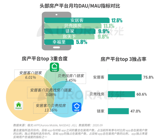 極光：安居客、貝殼找房和鏈家三大平臺(tái)占據(jù)最主要市場(chǎng)份額